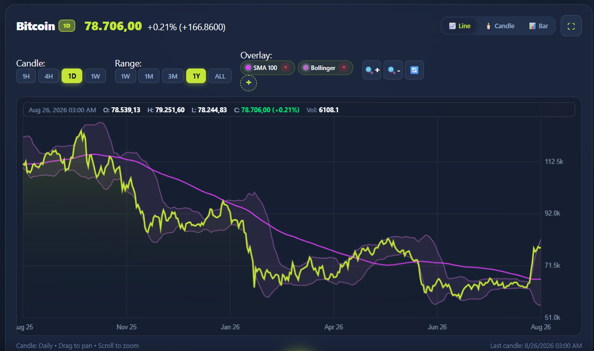 Clean Candlestick & Technical Overlay Chart