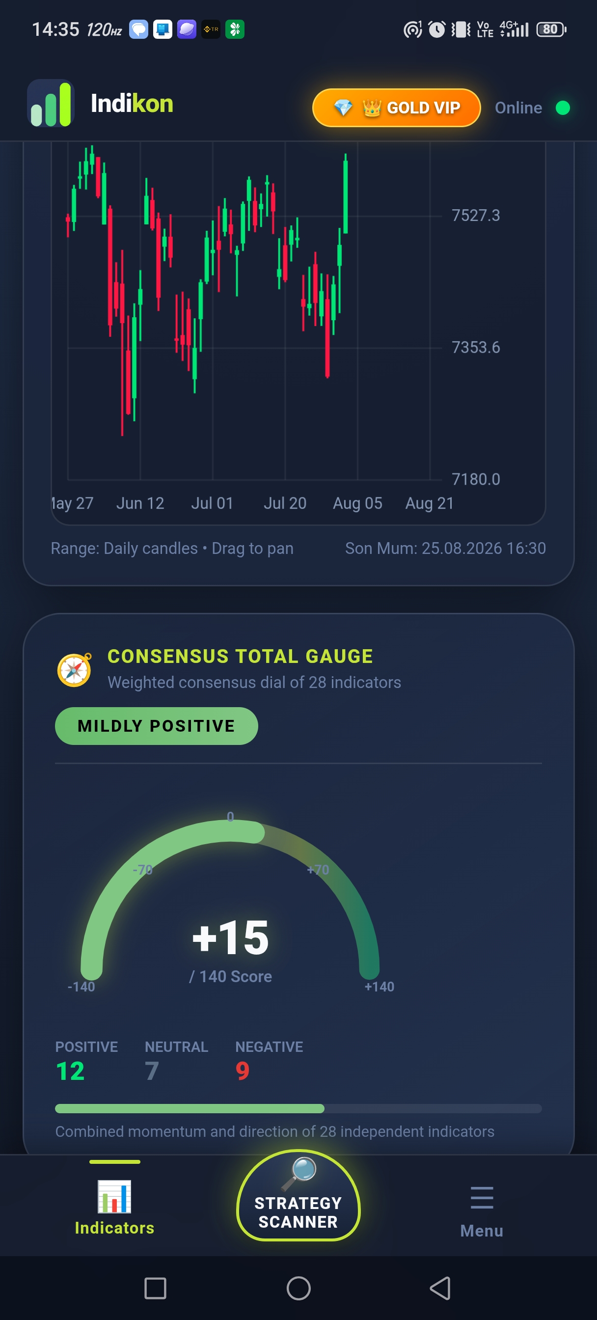 Indikon Consensus Dial & Chart